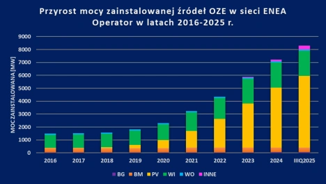 1 Przyrost mocy zainstalowanej źródeł OZE w sieci ENEA Operator w latach 2016-2025.png