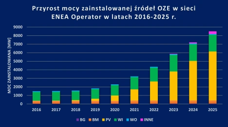 1 Przyrost mocy zainstalowanej źródeł OZE w sieci ENEA Operator w latach 2016-2025.png