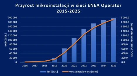 2 Przyrost mikroinstalacji w sieci ENEI OPERATOR w latach 2016-2025