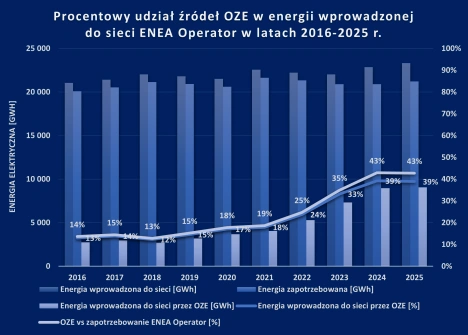 3 Procentowy udział źródeł OZE w energii wprowadzonej do sieci 2016-2025.png