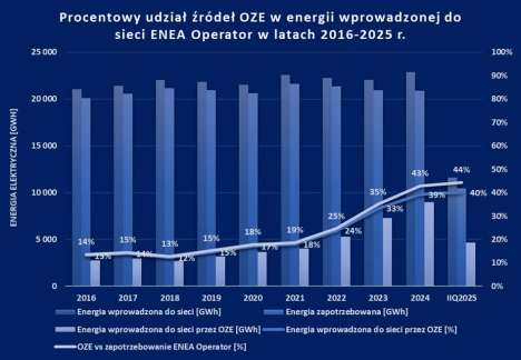 Procentowy udział źródeł OZE w energii wprowadzonej do sieci 2016-2025 wykres