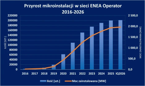 Przyrost mikroinstalacji_1Q2026