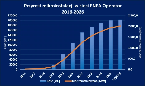Przyrost mikroinstalacji w sieci ENEI OPERATOR w latach 2016-2026