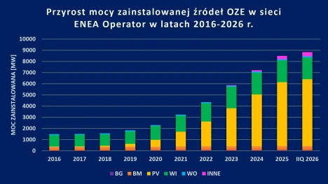 Przyrost mocy zainstalowanej źródeł OZE w sieci ENEA Operator w latach 2016-2026