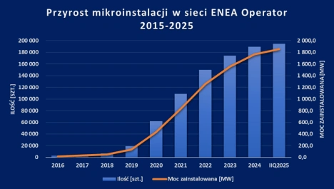 przyrost mikroinstalacji w sieci enea Operator 2015-2025 wykres