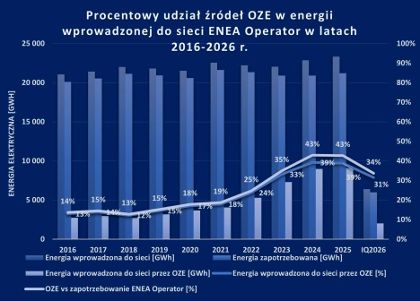 udział źródeł OZE_1Q2026